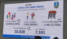  10.065 Pasien Covid-19 di Jatim Telah Sembuh