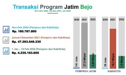 Wow! Jatim Bejo Fasilitasi 1.947 UMKM, Catat Transaksi Tertinggi se Indonesia