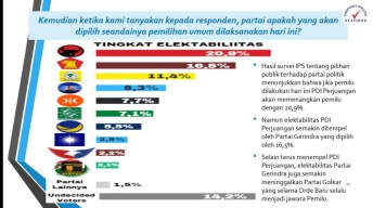 Elektabilitas Gerindra Naik Signifikan, Prabowo Teratas di Bursa Capres 2024