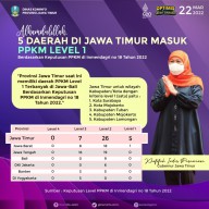 5 Daerah di Jatim Masuk PPKM Level 1, Khofifah: Pesan Saya, Tetap Waspada