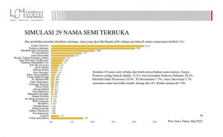 Survei LSI: Prabowo dan Ganjar Bersaing di Jatim, Khofifah Dipilih Jadi Cawapres