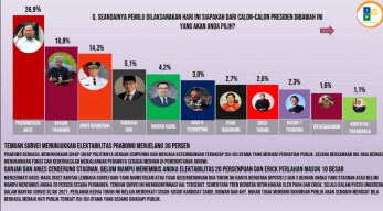 Survei IPN: Elektabilitas Prabowo Meroket di Atas 50 Persen