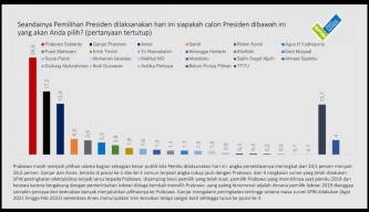 Survei SPIN: Pemilih Loyal Jokowi Mulai Beralih ke Prabowo