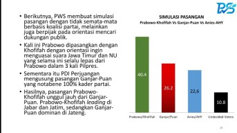 Survei PWS: Prabowo-Khofifah Pasangan Ideal Pilihan Publik