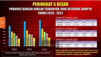 3 Tahun Berturut-turut, Jatim jadi Provinsi Terbanyak Lolos SNMPTN