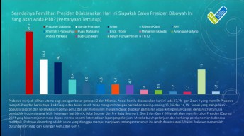 Survei SPIN: Prabowo Capres Pilihan Milenial dan Gen Z