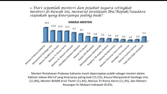 Survei PWS: Prabowo Subianto Menteri Berkinerja Terbaik Pilihan Publik