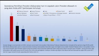 Survei SPIN: Capres Prabowo, Cawapresnya Pilihan Jokowi