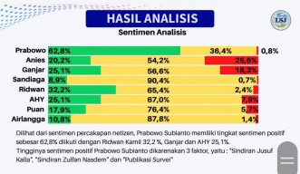 Sentimen Positif Publik Terhadap Prabowo Makin Menguat Versi LSJ