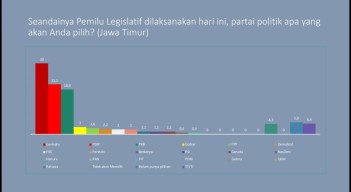 Survei Elektabilitas Partai di Jatim, Gerindra Ungguli PDIP dan PKB