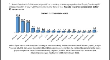 Survei LSN, Koalisi Gerindra-PKB Kuatkan Dukungan NU untuk Prabowo