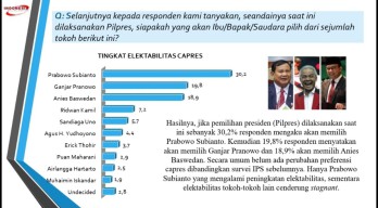 Elektabilitas Gerindra Bayangi PDIP, Prabowo di Atas Ganjar dan Anies