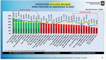TOP! Realisasi Pendapatan Pemprov Jatim Tertinggi Nasional