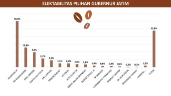 Survei SSC: Duet Khofifah-Emil Masih Diminati di Pilgub Jatim 2024