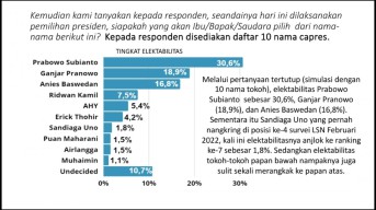 Persepsi Publik pada Sandiaga Negatif, Prabowo Capres Tetap Diminati
