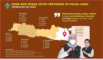 Struktur Ekonomi Jatim Sanggup Tekan Angka Pengangguran