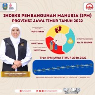 IPM Jatim Naik 0,61 Poin, Khofifah: Bukti Kebangkitan Berbagai Sektor
