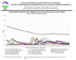 Besok, Waspadai Potensi Gelombang Tinggi di Perairan Laut Selatan Jatim