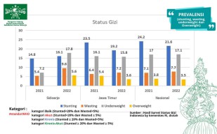 Angka Stunting Nasional dan Provinsi Jatim Turun, Sidoarjo Kok Naik?