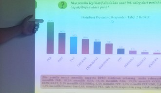 Survei PRC: PKB Makin Perkasa di Lamongan