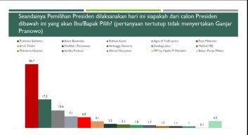 Elektabilitas Prabowo Melesat Dampak Isu Perjodohan dengan Ganjar