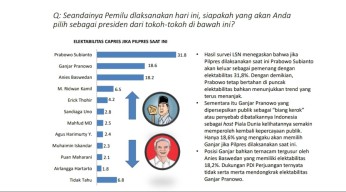 Hasil Survei LSN Sebut Elektabilitas Prabowo Ungguli Ganjar