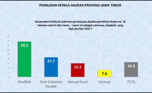 Survei ARCI: Elektabilitas Fauzi Tempel Khofifah-Emil di Pilgub Jatim 2024