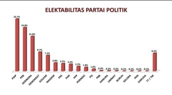 SSC: Gerindra Masuk Papan Atas, Potensi Usik PDIP-PKB di Jatim