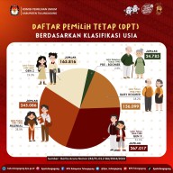 Generasi X Dominasi Pemilih Pemilu 2024 di Tulungagung, Opo Kuwi Cah?