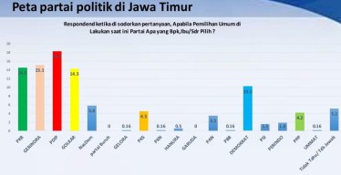 ARCI: Gerindra Geser PKB, Tempel Ketat PDIP di Jatim