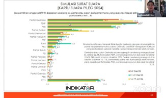 Daftar Elektabilitas 18 Parpol di Jatim 2 Pekan Jelang Pencoblosan
