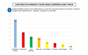 Cawagub Pilihan Warga Jatim, menurut Survei ARCI