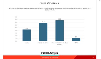 Lagi, Elektabilitas Gus Fawait Lampaui Incumbent di Pilkada Jember 2024