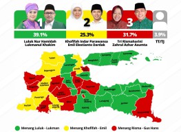Survei Elektabilitas 3 Cagub Jatim Versi Indo Survey and Consulting