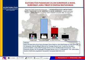 Survei ARCI: Khofifah-Emil Unggul di Mataraman, Luluk-Lukman Cuma 4,3 Persen