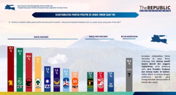 Gerindra Partai dengan Elektabilitas Tertinggi di Jatim