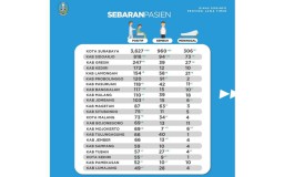 Positif Covid-19 di Jatim Bertambah 304, Surabaya Raya Masih Tertinggi