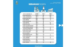 Pasien Positif Covid-19 di Jatim Jadi 2.372, Ini 5 Daerah Tertinggi