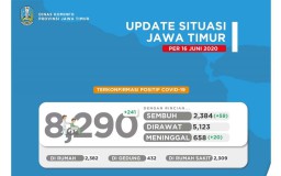 Pasien Positif Covid-19 di Jatim yang Sembuh Jadi 2384, Meninggal 658