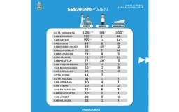 Jumlah Pasien Positif Covid-19 di Surabaya Kalahkan Jawa Barat