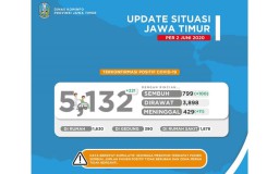 Pasien Positif Covid-19 di Jatim Tembus 5.132 Orang