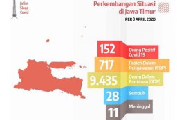 Melonjak, Pasien Positif Covid-19 di Jatim Jadi 152 Orang