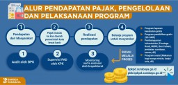 Kemana Arah Pajak Daerah Bermuara?