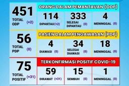 Positif Covid-19 di Kabupaten Probolinggo Bertambah 31 Orang