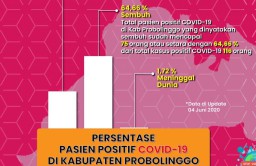 Pasien Covid-19 di Kabupaten Probolinggo yang Sembuh Bertambah 5 Orang