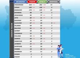 Masuk Zona Merah, Ponorogo Wajibkan Pendatang Bawa Rapid Test Antigen