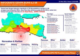 8 Daerah di Jatim Terdampak Gempa Blitar: Rumah Rusak hingga Warga Terluka