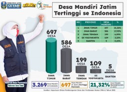 Hore! Jawa Timur Bebas dari Status Desa Tertinggal