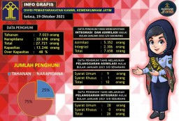 7.658 Warga Binaan Bebas Lewat Asimilasi dan Integrasi Rumah