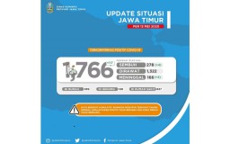 Update Covid-19 Jatim 13 Mei: Positif 1.766 Pasien, Sembuh 278 Orang